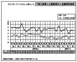 グラフ3　中国元換算の北朝鮮国内の食糧価格推移 このグラフをはじめ、関連する表・グラフのPDFデータは、会員画面で見ることができます。